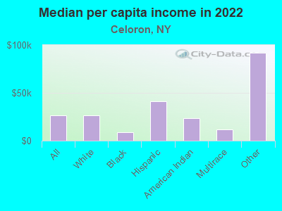 Median per capita income in 2022