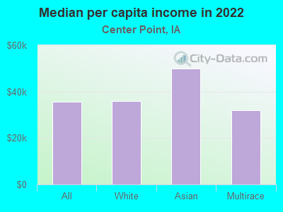 Median per capita income in 2022