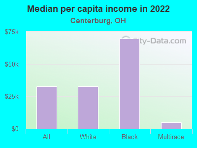 Median per capita income in 2022