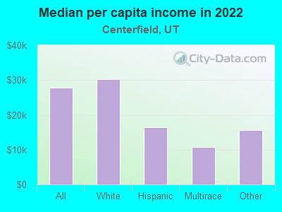 Median per capita income in 2022