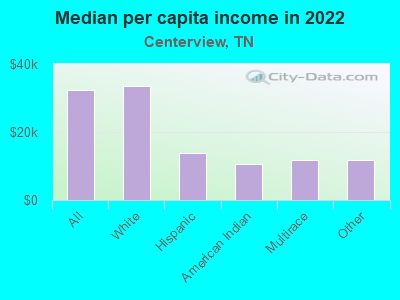 Median per capita income in 2022