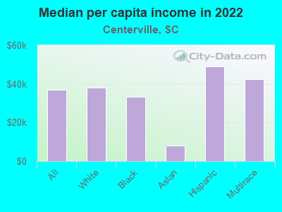 Median per capita income in 2022