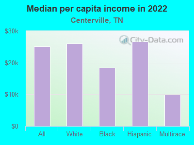 Median per capita income in 2022