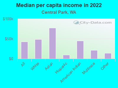 Median per capita income in 2022