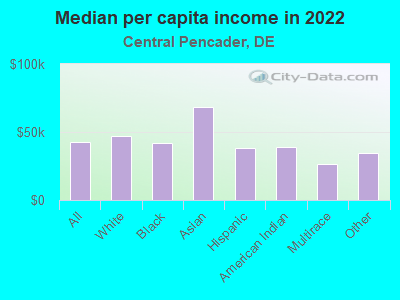 Median per capita income in 2022