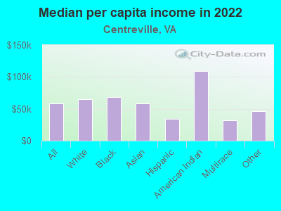 Median per capita income in 2022