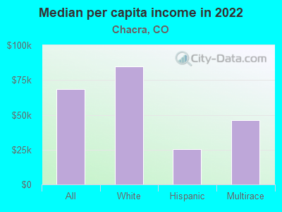 Median per capita income in 2022