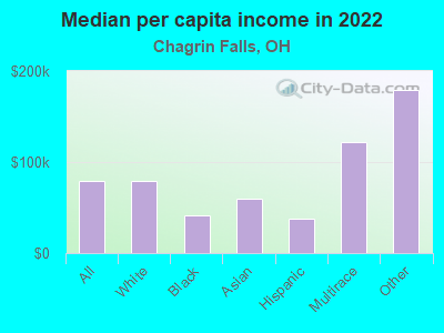 Median per capita income in 2022