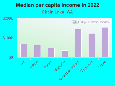 Median per capita income in 2022