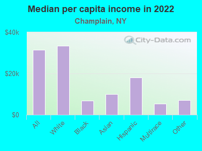 Median per capita income in 2022