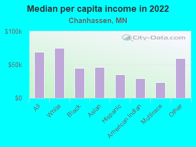 Median per capita income in 2022