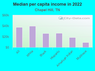 Median per capita income in 2022