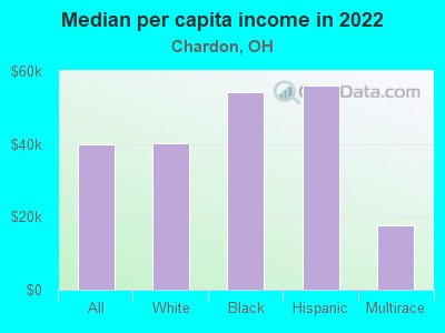 Median per capita income in 2022