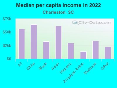 Median per capita income in 2022