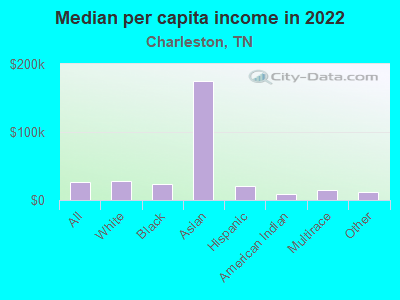 Median per capita income in 2022