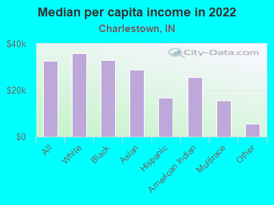 Median per capita income in 2022