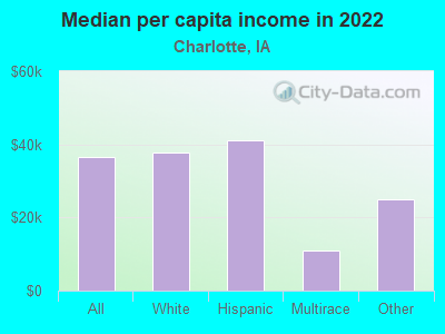 Median per capita income in 2022