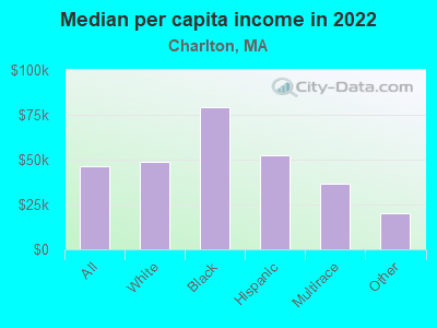 Median per capita income in 2022