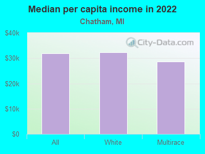 Median per capita income in 2022