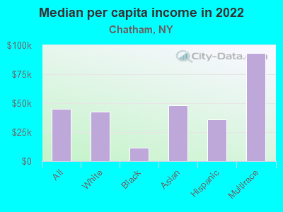 Median per capita income in 2022