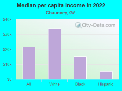 Median per capita income in 2022