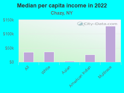 Median per capita income in 2022