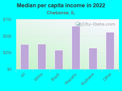 Median per capita income in 2022