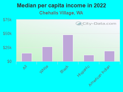 Median per capita income in 2022