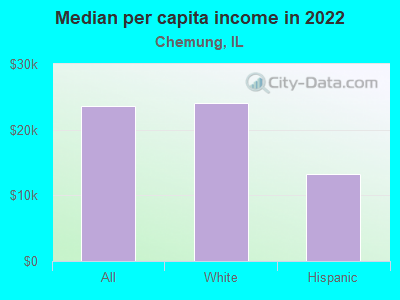 Median per capita income in 2022