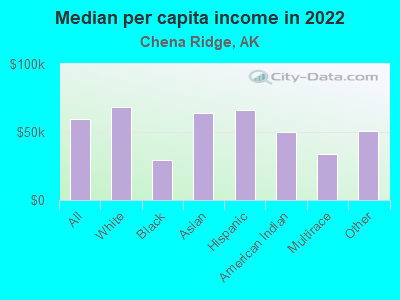 Median per capita income in 2022