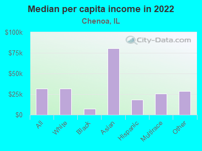 Median per capita income in 2022