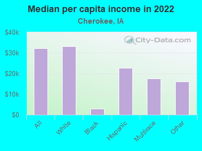 Median per capita income in 2022