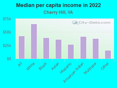 Median per capita income in 2022