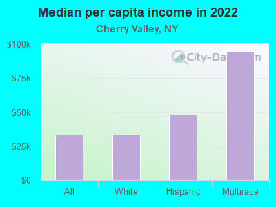 Median per capita income in 2022