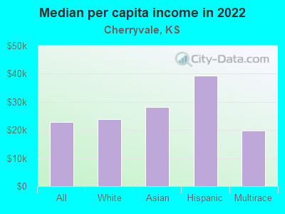 Median per capita income in 2022