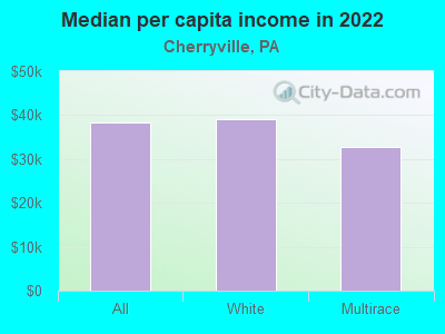 Median per capita income in 2022