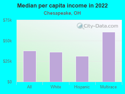 Median per capita income in 2022