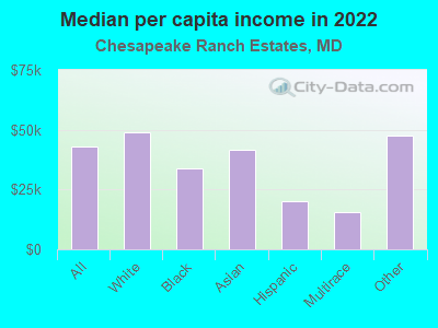 Median per capita income in 2022