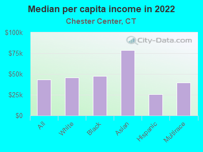 Median per capita income in 2022