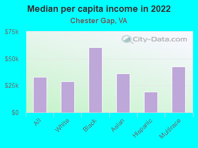 Median per capita income in 2022