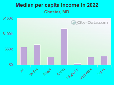 Median per capita income in 2022