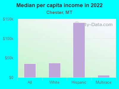 Median per capita income in 2022