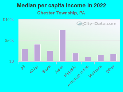 Median per capita income in 2022