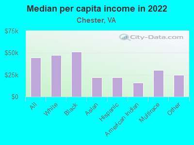 Median per capita income in 2022