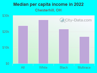 Median per capita income in 2022