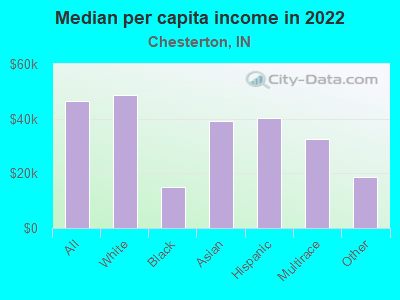 Median per capita income in 2022