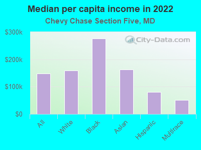 Median per capita income in 2022