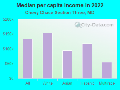 Median per capita income in 2022