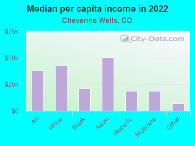 Median per capita income in 2022