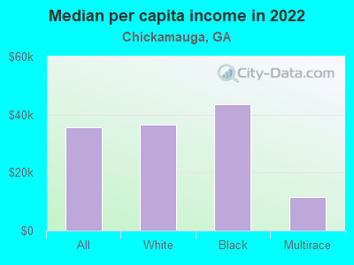 Median per capita income in 2022